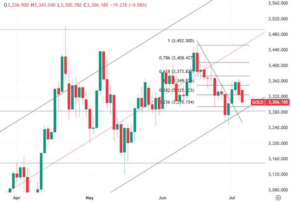 Нефть марки Brent держится выше $70, золото и серебро корректируются
